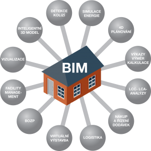 BIM model - schéma